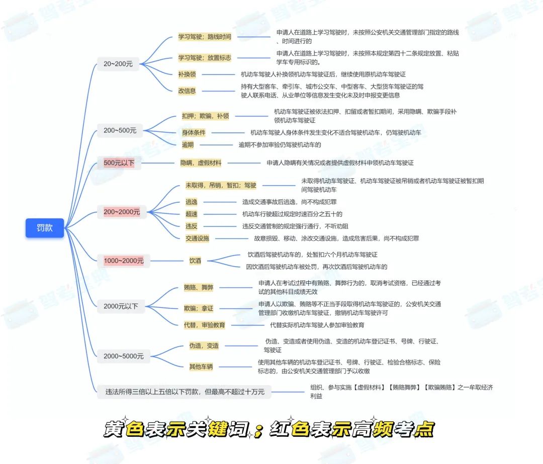 一图搞定罚款题丨新规后预祝各位一把过！.jpg